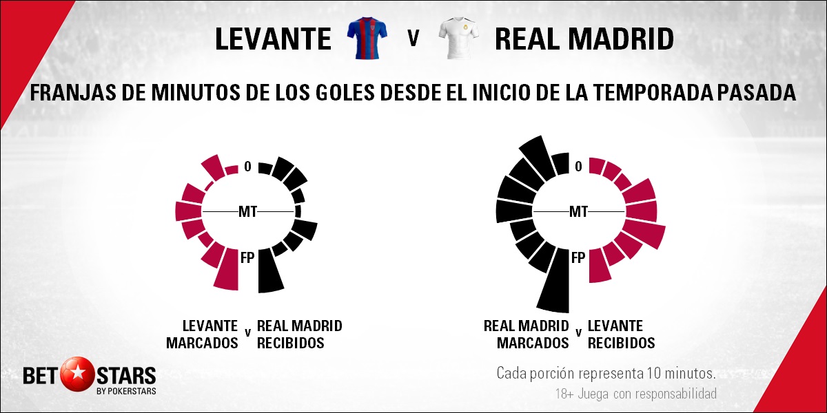 BetStars Levante vs Real Madrid 05 Betstars, Levante vs Real Madrid, pronósticos deportivos, fútbol, LaLiga Santander, Levante vs Real Madrid apuestas, El equipo blanco apuesta por no darle la espalda a LaLiga, LaLiga Santander, últimas noticias deportivas, apuestas deportivas pronosticos expertos, noticias de deportes, partidos de hoy, fútbol hoy, partidos de fútbol hoy, los partidos de hoy